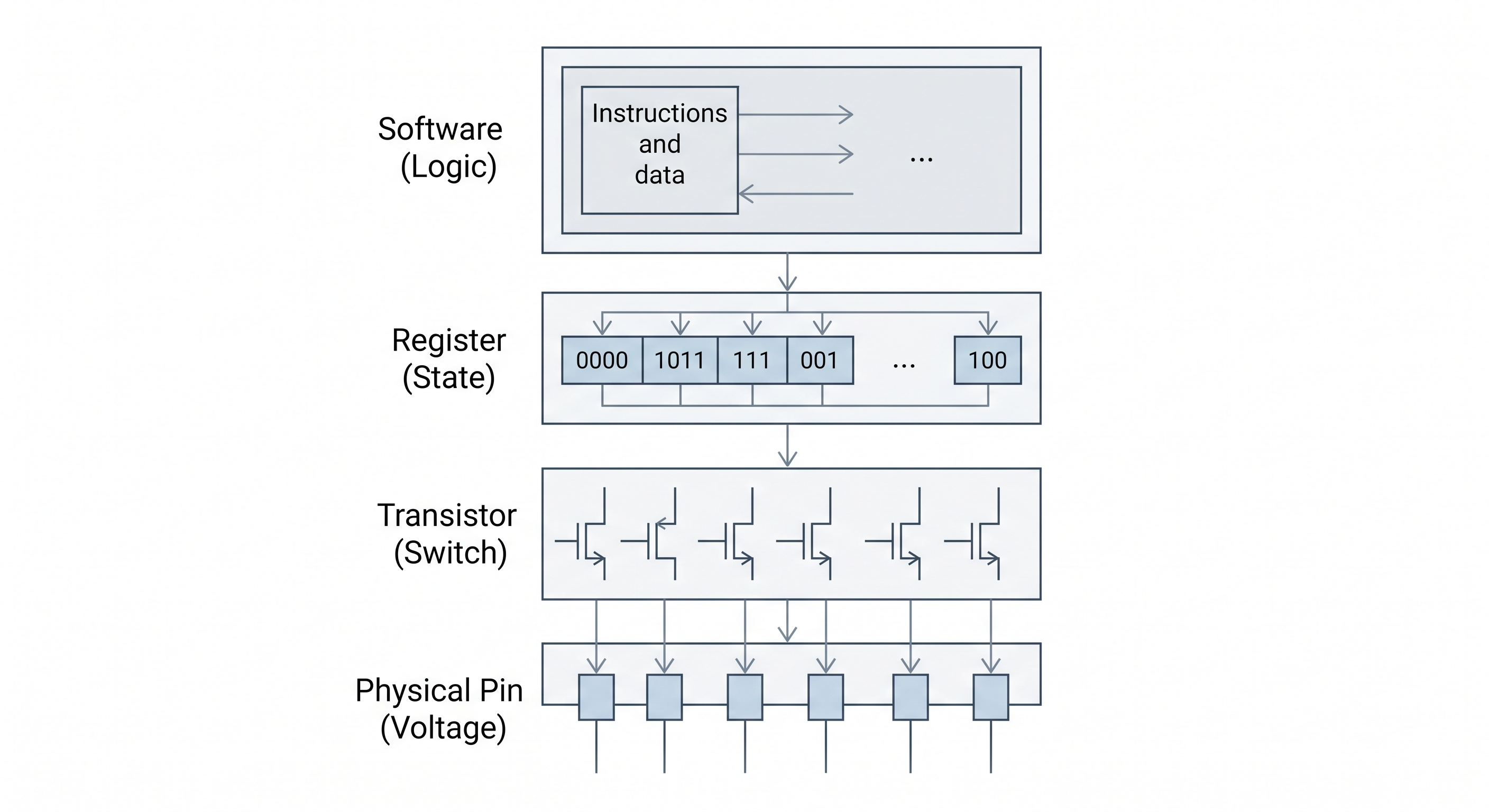 The path from software instruction to physical voltage change