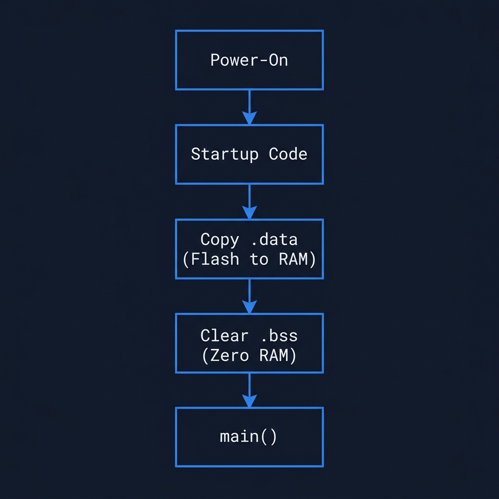 Startup Initialization Flow Diagram